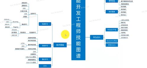 人工智能基礎(chǔ)概念、產(chǎn)業(yè)發(fā)展與華為全棧全場景AI戰(zhàn)略解析