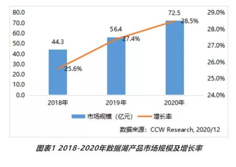 2020年中國(guó)數(shù)據(jù)湖市場(chǎng)格局 亞馬遜云科技以20.3%份額領(lǐng)跑