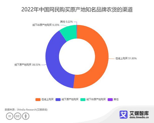 線上消費(fèi)新趨勢(shì) 超半數(shù)中國(guó)消費(fèi)者選擇在線購(gòu)買農(nóng)產(chǎn)品